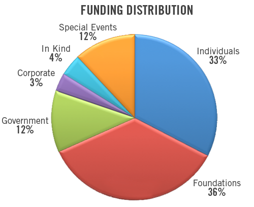 Funding Distribution Chart